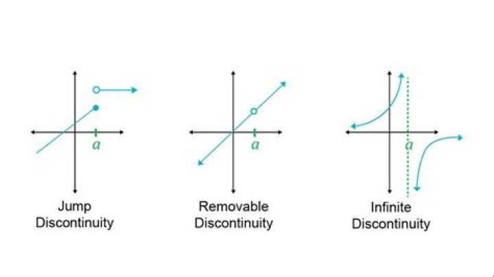 what is a removable discontinuity