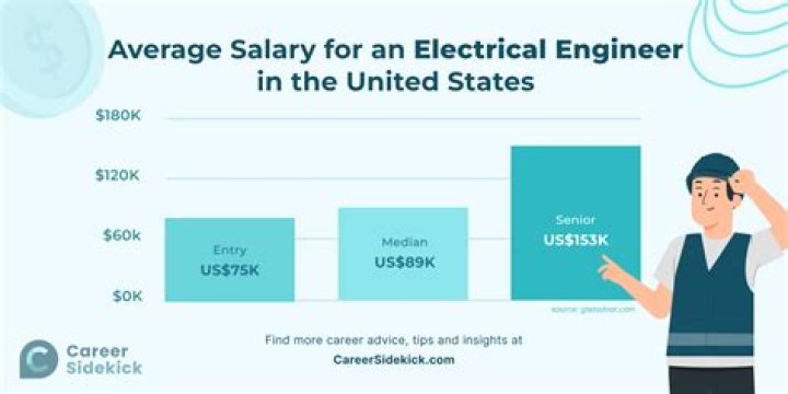 What is a test engineer salary