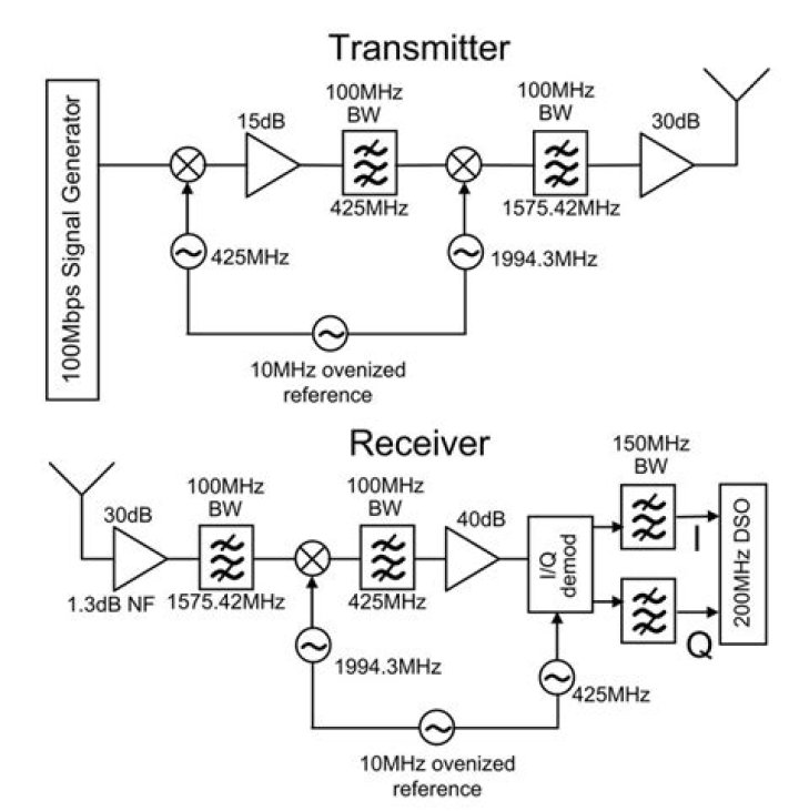 What is a transmitter and receiver?