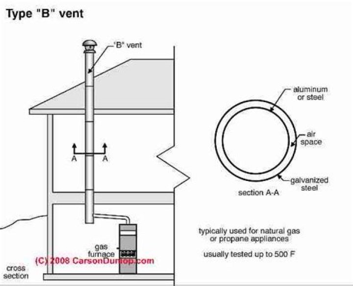 What is a Type B vent