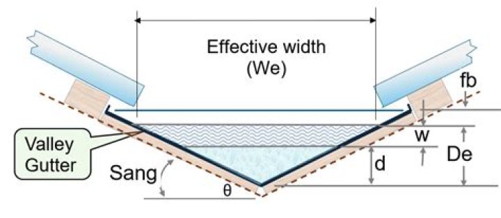 ,What is a valley on a roof?,A roof valley is formed where two roof slopes meet. Water collects in a