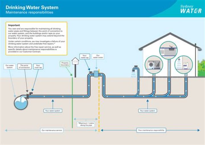 What is a water supply fee