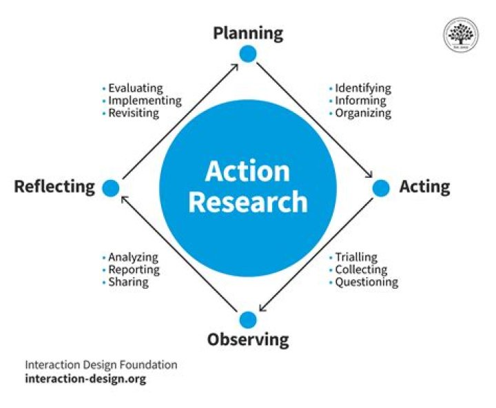 What is action research in Education PPT?