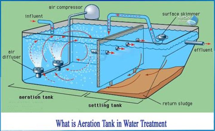 what is aeration