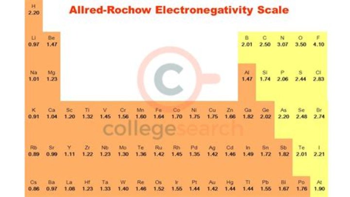 What is Allred and Rochow scale?