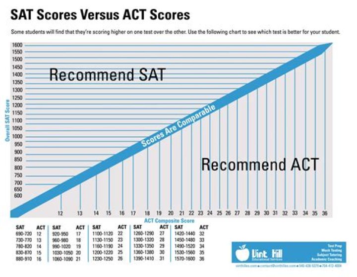 What is an ACT level?