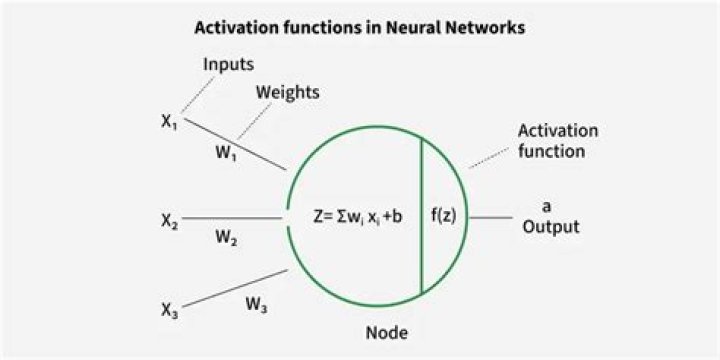 What is an activation function in a neural network