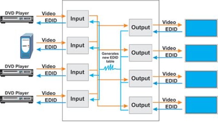 What is an EDID switch