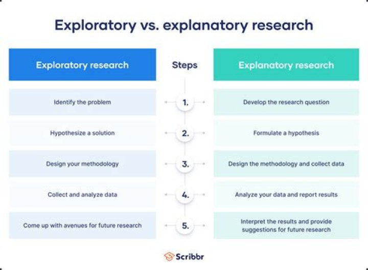 What is an exploratory approach