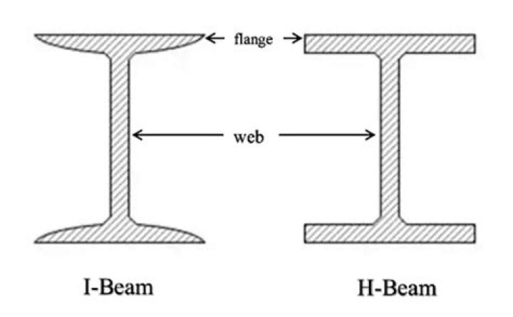 What is an I beam level