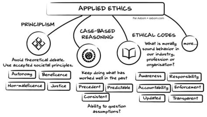 What is applied ethics and how is it different from theoretical ethics