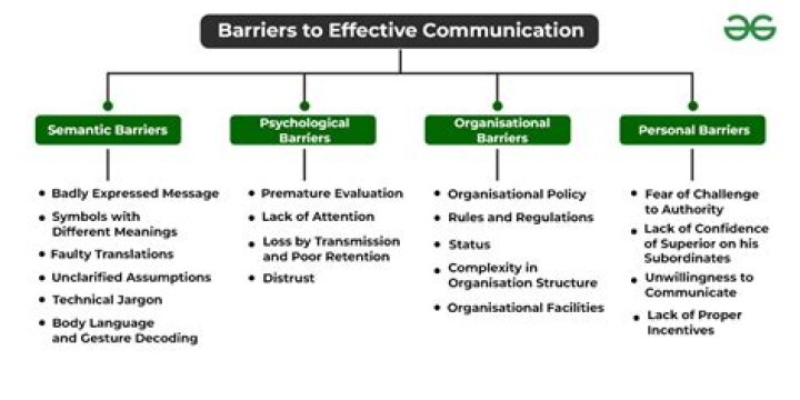 WHAT IS barrier in communication