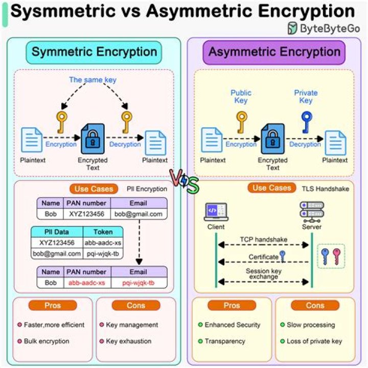 What is better symmetric or asymmetric encryption