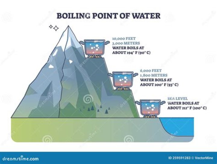 What is boiling point of water at high altitude?