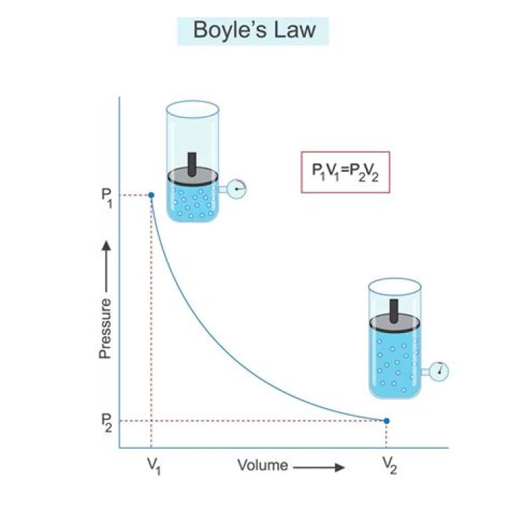 What is Boyles gas law