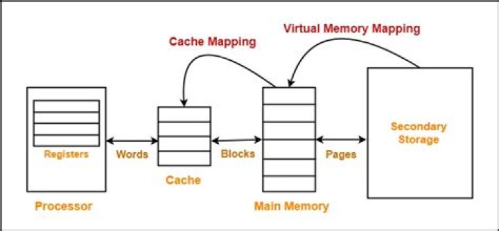 What is cache mapping