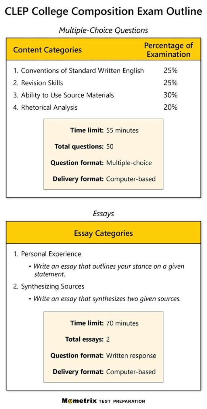 What is CLEP College Composition