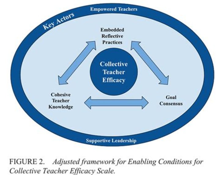 What is collective school efficacy