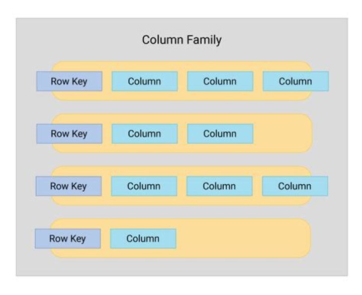 What is column family in Cassandra