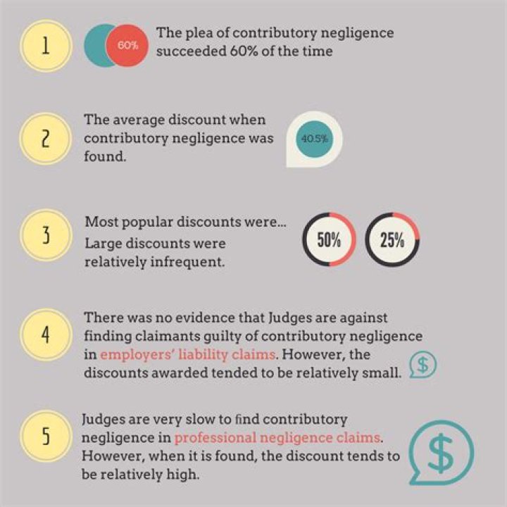 What is contributory comparative negligence?