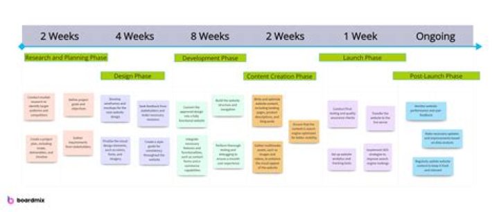 What is correct timeline or timelines?