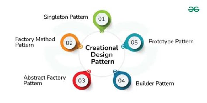 What is creational design pattern in C