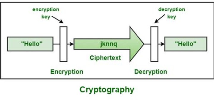 What is cryptography define the process of encryption and decryption