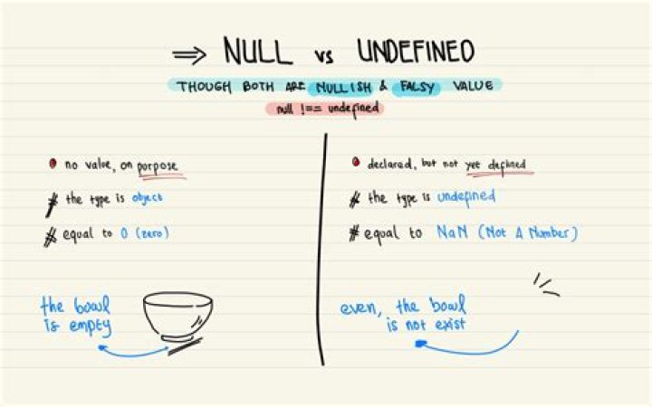 What is difference between null and undefined