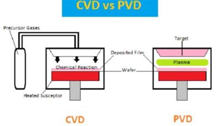 What is difference between PVD and CVD