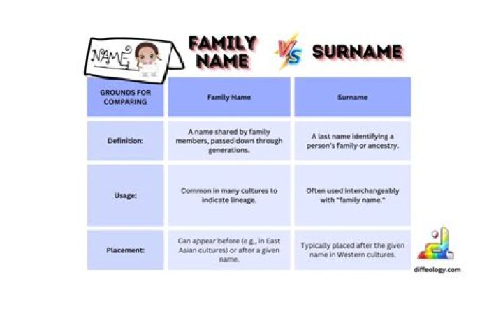 What is difference between surname and given name?