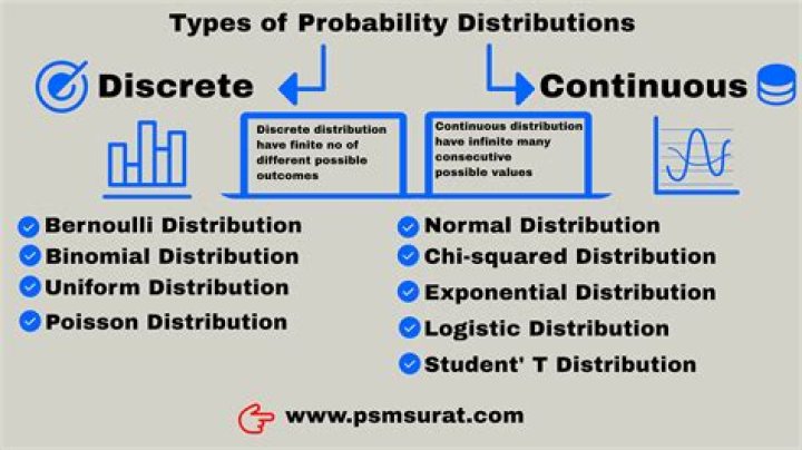 What is discrete and continuous probability distribution