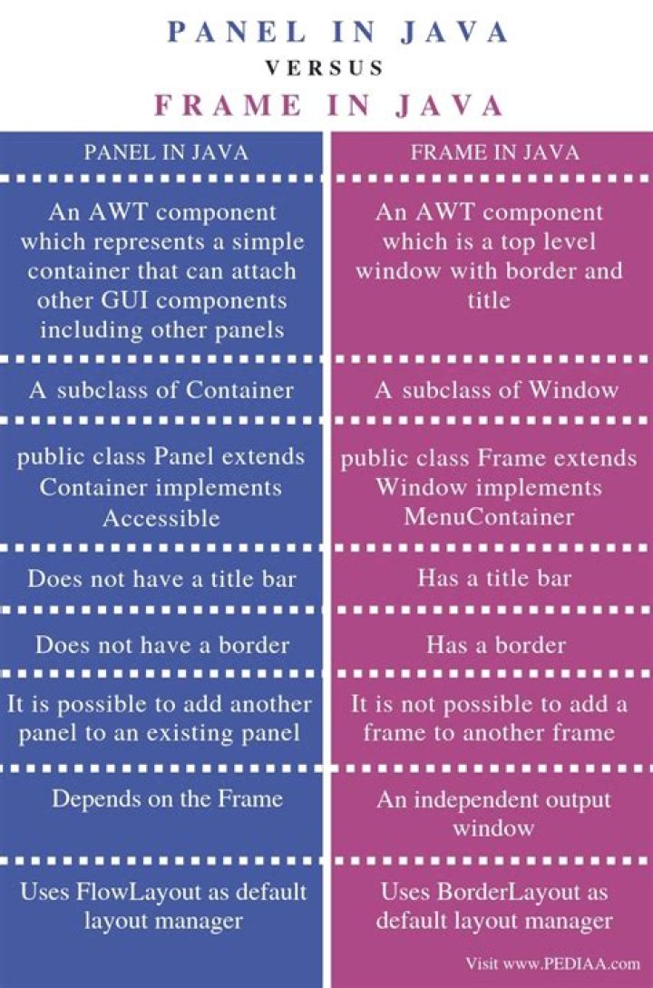 What is frame and panel in Java?