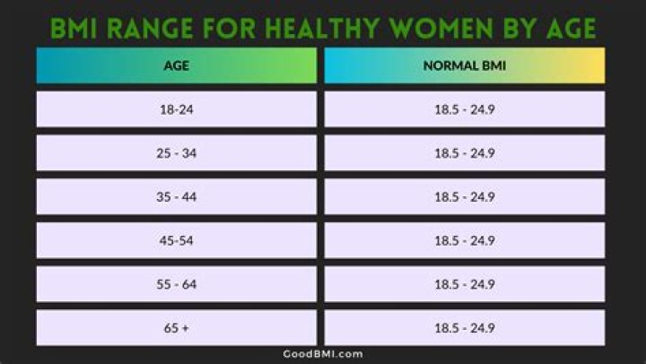 What is good weight for a 5 3 female?