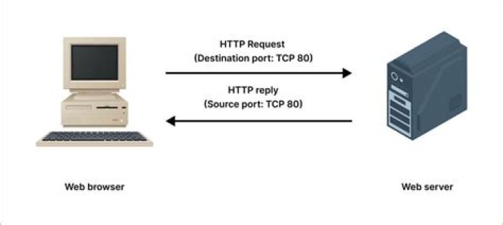 What is http head used for