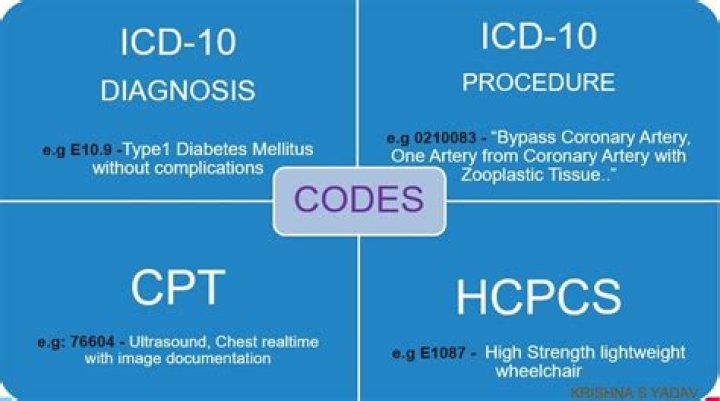 What is ICD 10 code for ptosis?