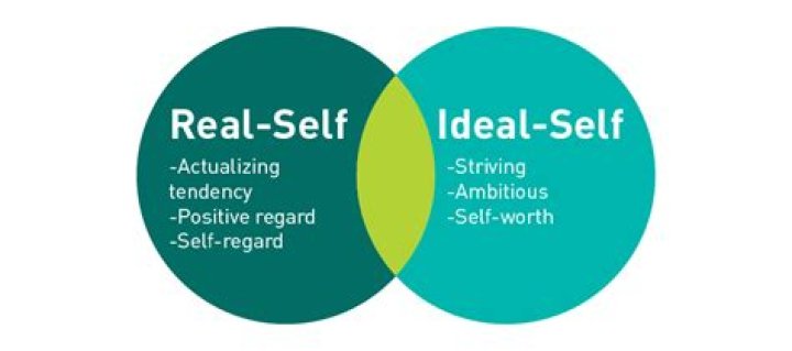 What is ideal and real?