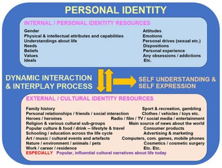 What is identity in psychology