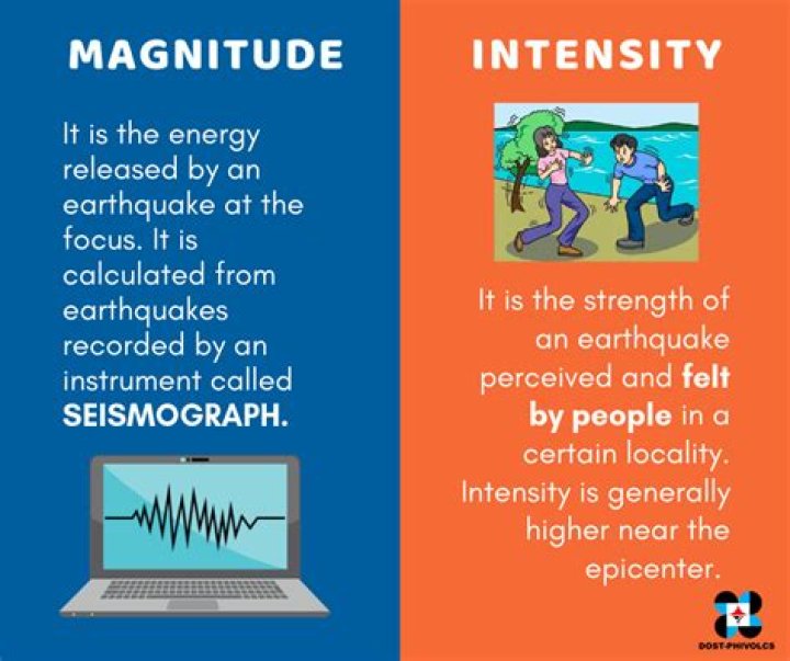 what is intensity