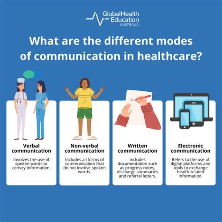 What is interactional modification?