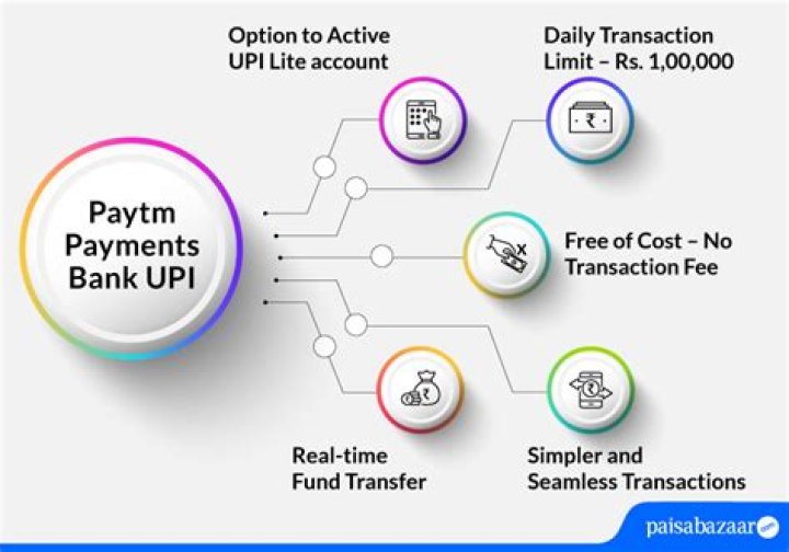 What is interest rate in Paytm bank?