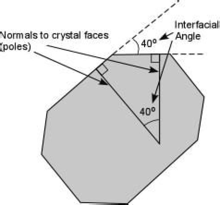 What is interfacial angle in geology