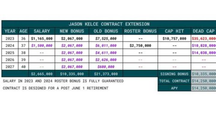 What is Jason Kelce salary