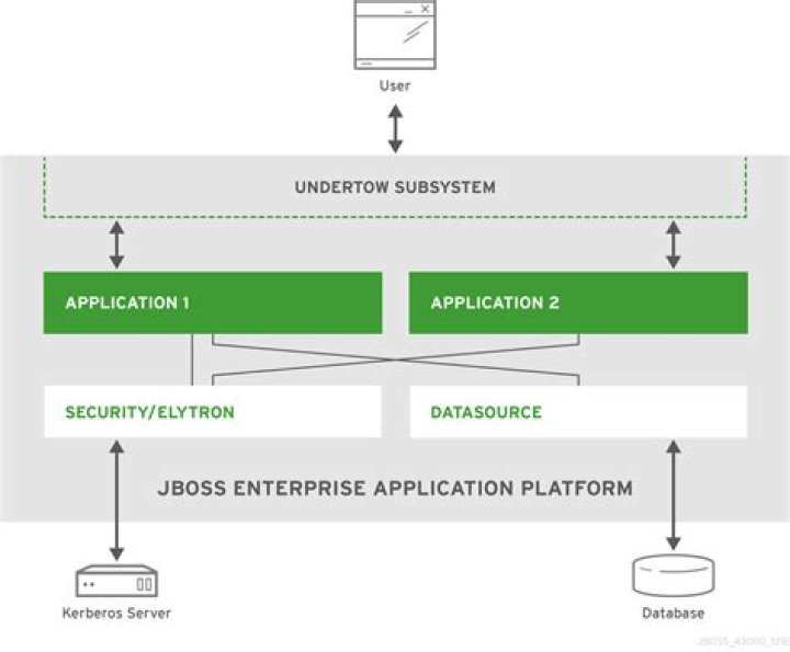 What is JBoss subsystem