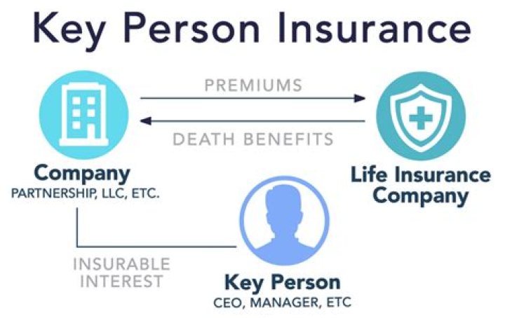 What is key person life insurance