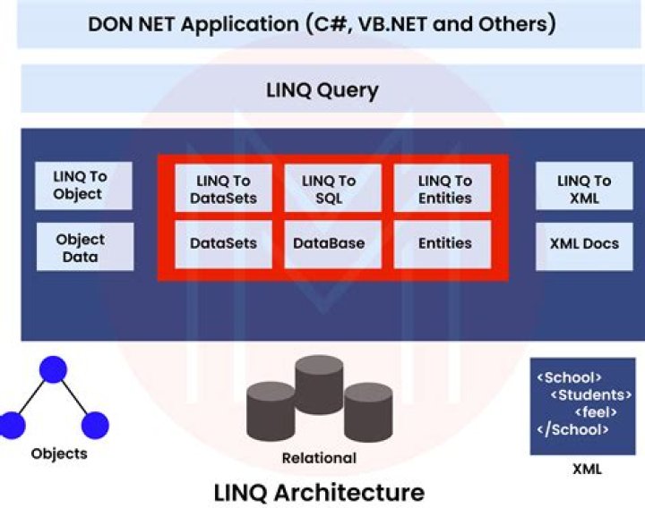What is Linq used for in C