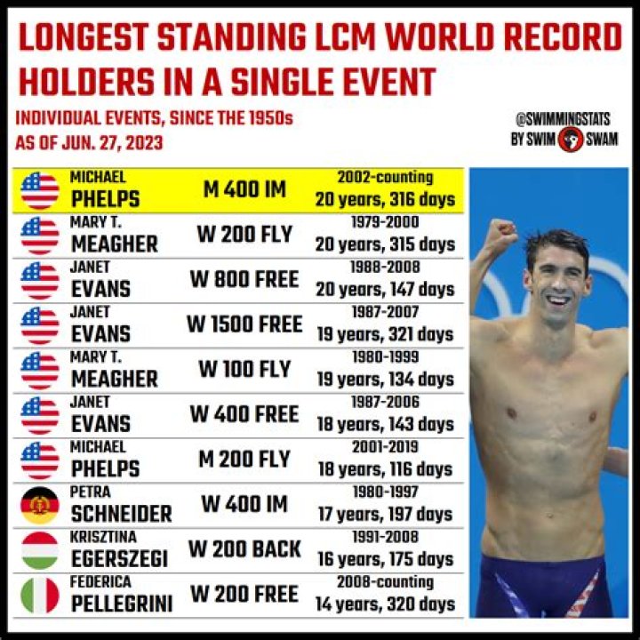 What is Michael Phelps 100-meter time?