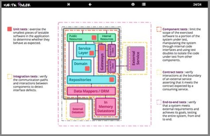 What is Microservices testing?
