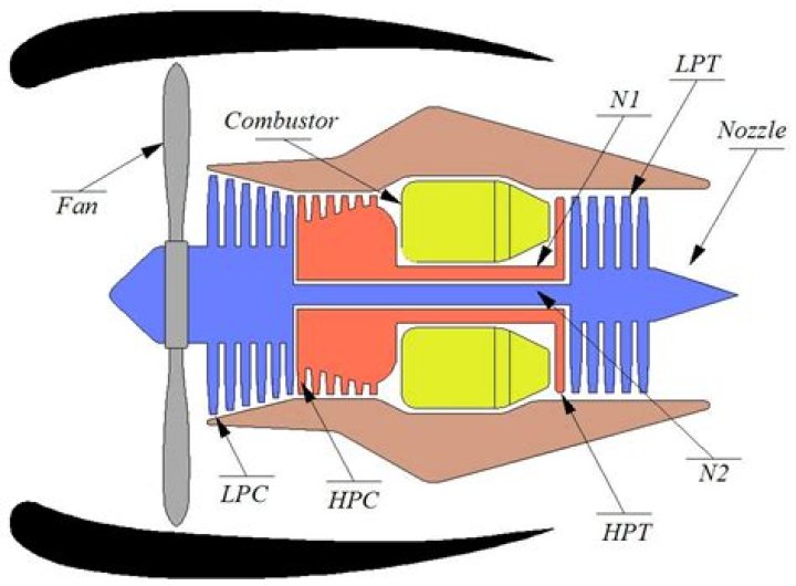What is N1 and N2 in engine?