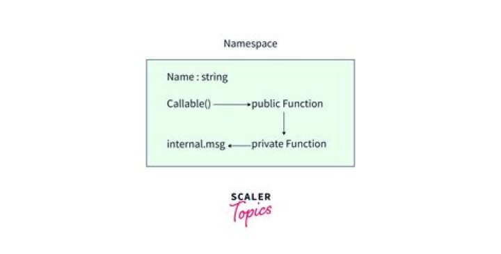 What is namespace in PHP with example