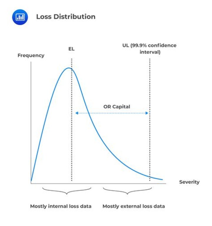 What is operational loss event